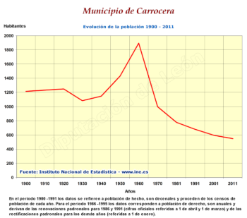 Evolución de la población