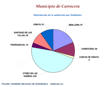 Distribución de la población por entidades